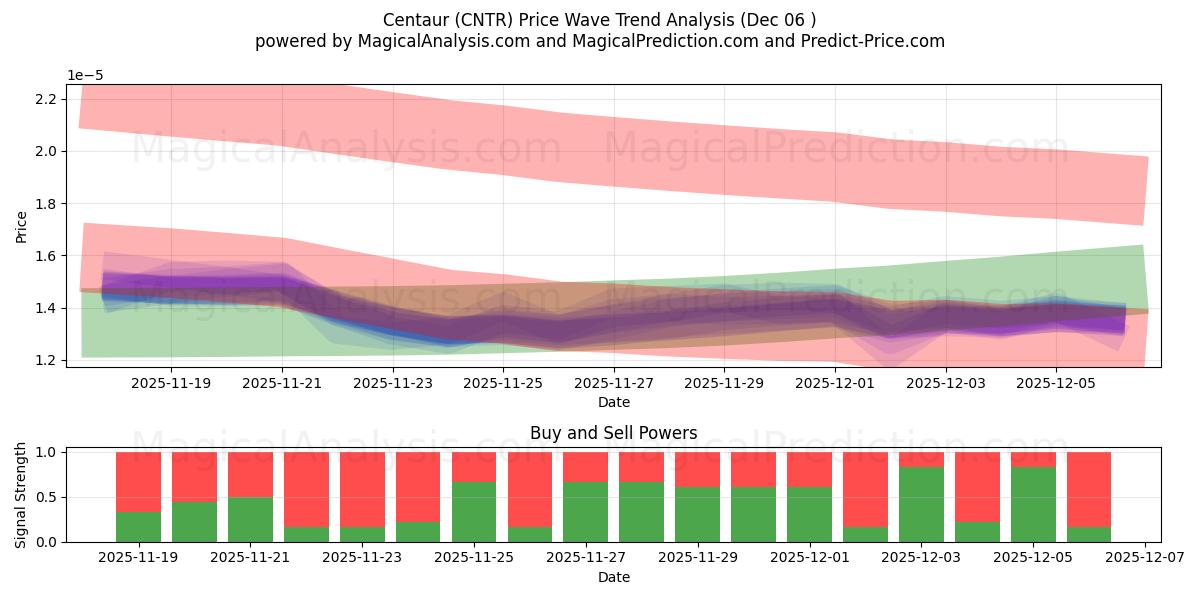  半人马座 (CNTR) Support and Resistance area (05 Dec) 