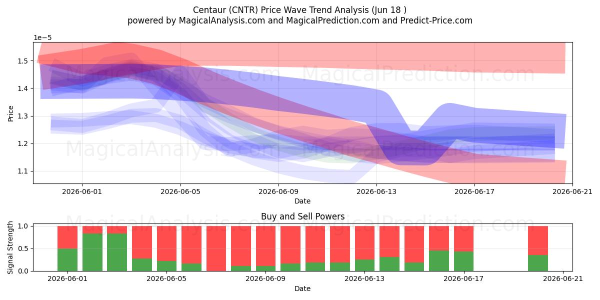  Centaur (CNTR) Support and Resistance area (17 Jun) 