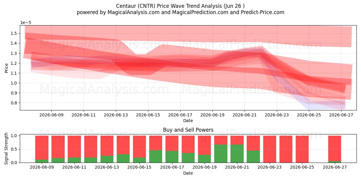  قنطورس (CNTR) Support and Resistance area (25 Jun) 