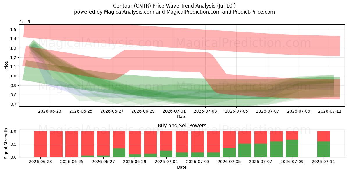  Kentaur (CNTR) Support and Resistance area (09 Jul) 