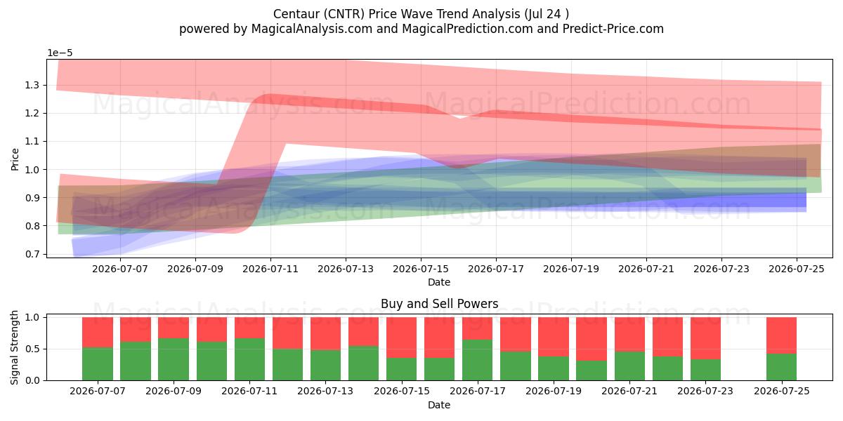  القنطور (CNTR) Support and Resistance area (23 Jul) 