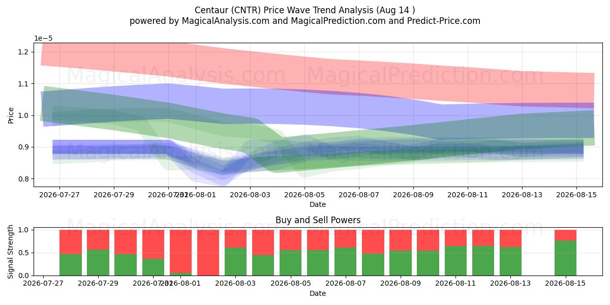  Centaur (CNTR) Support and Resistance area (13 Aug) 