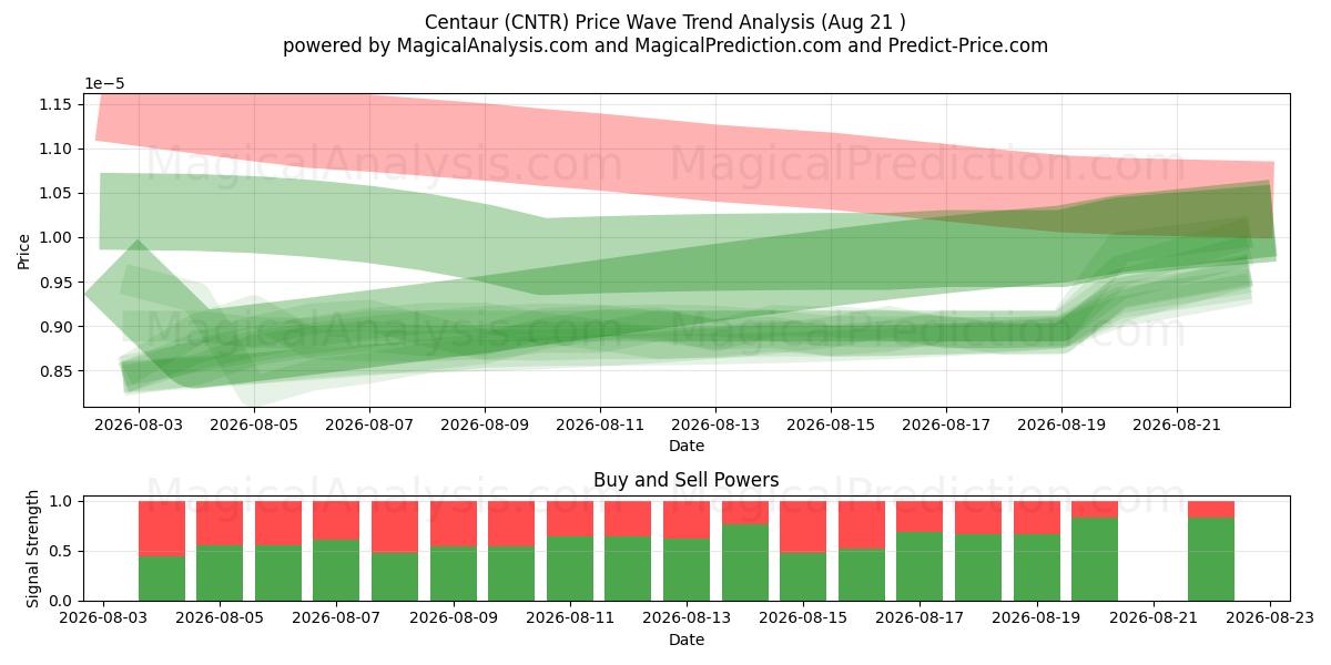  Kentaur (CNTR) Support and Resistance area (20 Aug) 