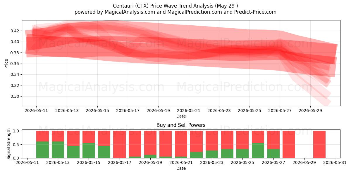  centauro (CTX) Support and Resistance area (28 May) 