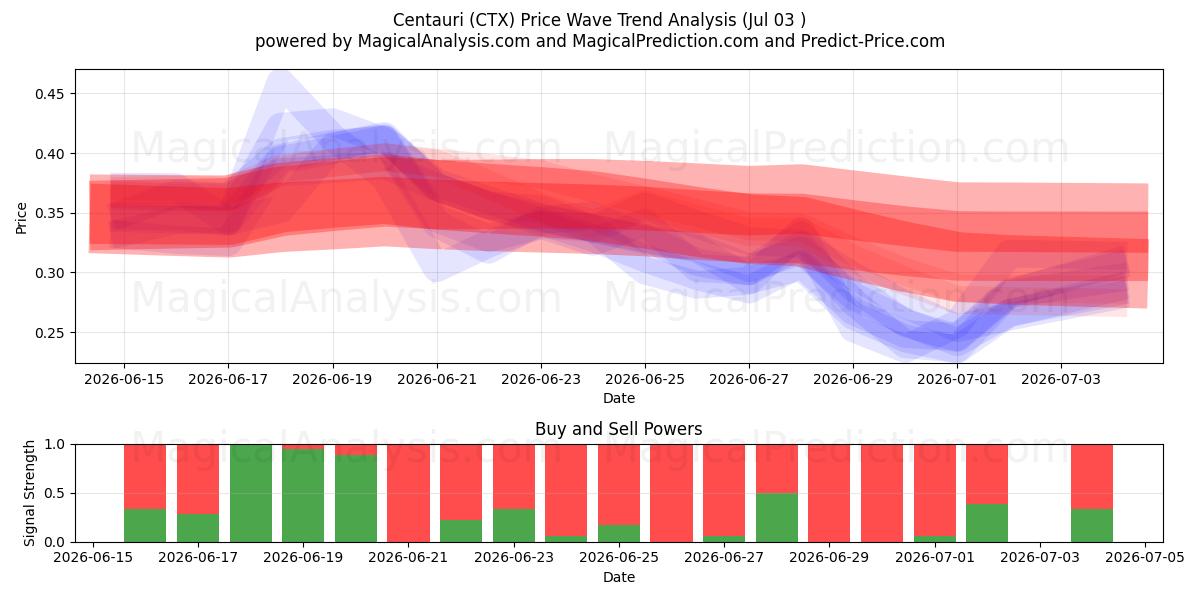  半人马座 (CTX) Support and Resistance area (02 Jul) 