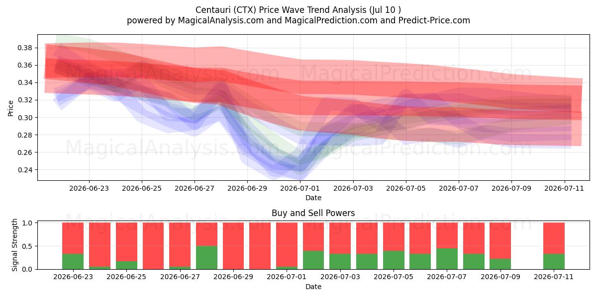  Centauri (CTX) Support and Resistance area (09 Jul) 