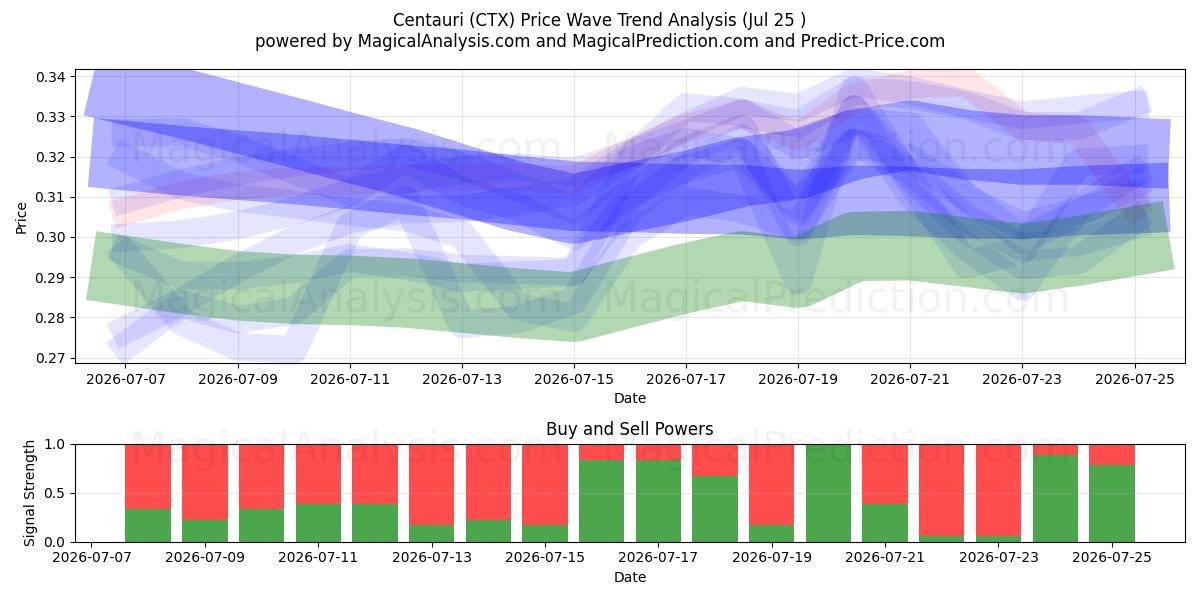  Centaures (CTX) Support and Resistance area (24 Jul) 