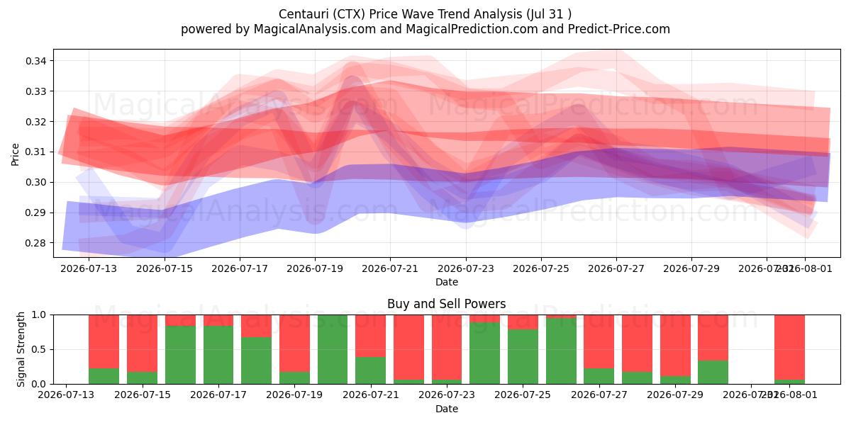  Centauri (CTX) Support and Resistance area (30 Jul) 