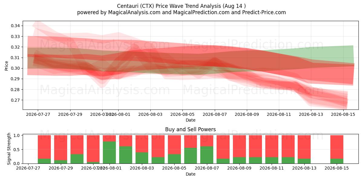  Centauri (CTX) Support and Resistance area (13 Aug) 