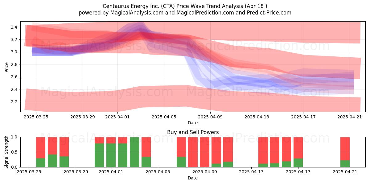  Centaurus Energy Inc. (CTA) Support and Resistance area (18 Apr) 