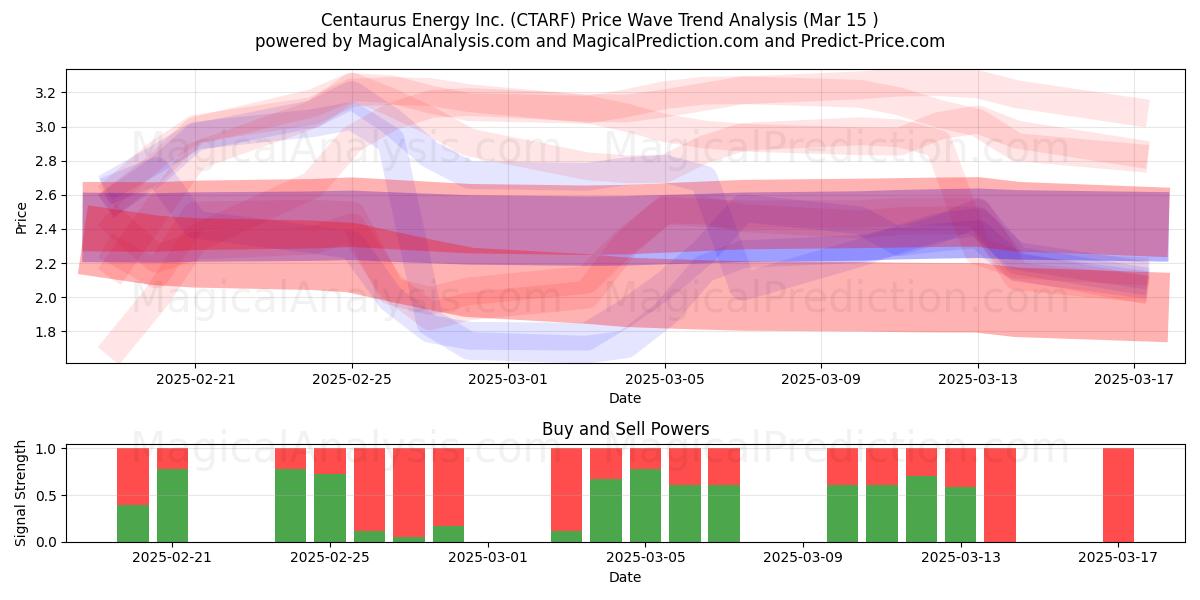  Centaurus Energy Inc. (CTARF) Support and Resistance area (15 Mar) 