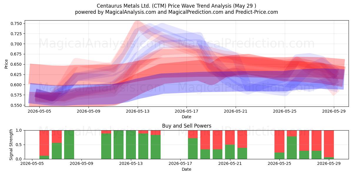  Centaurus Metals Ltd. (CTM) Support and Resistance area (28 May) 