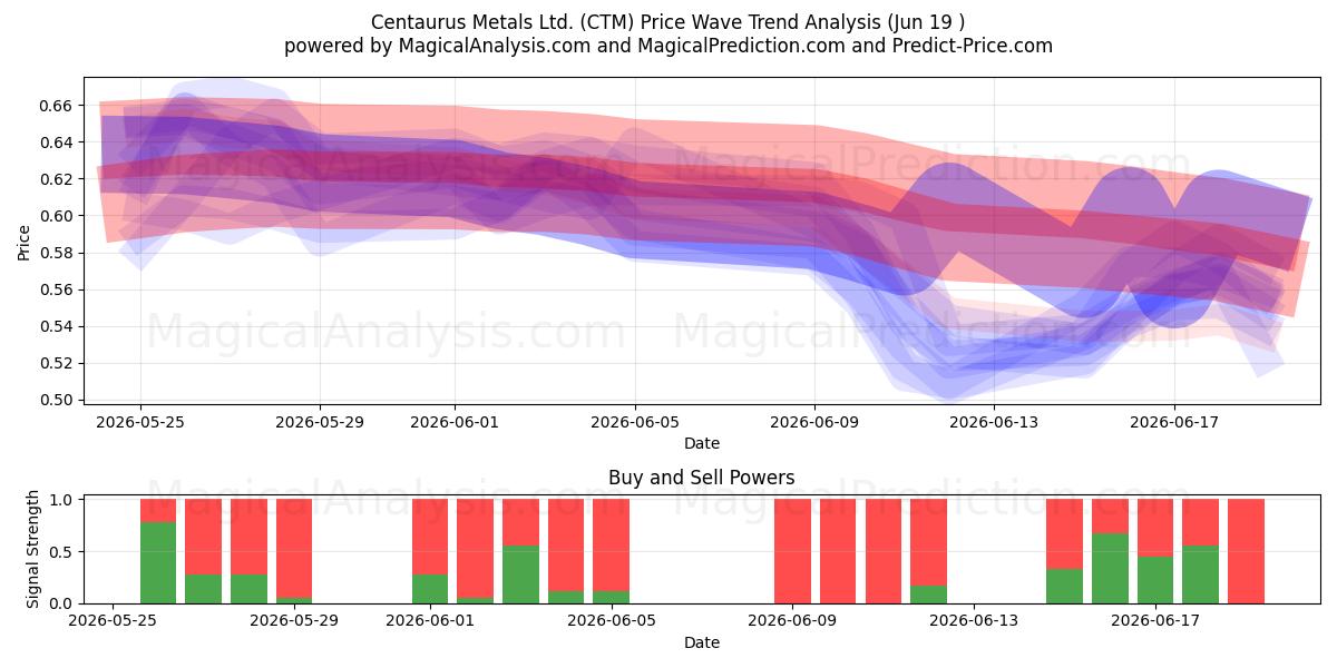  Centaurus Metals Ltd. (CTM) Support and Resistance area (18 Jun) 