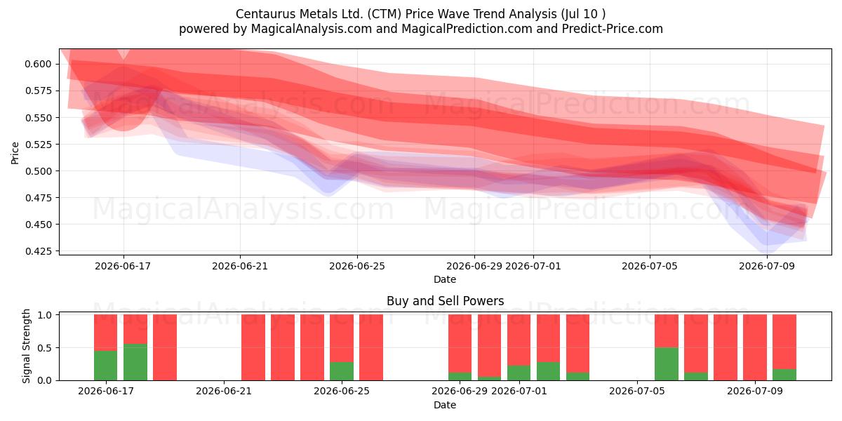  Centaurus Metals Ltd. (CTM) Support and Resistance area (09 Jul) 