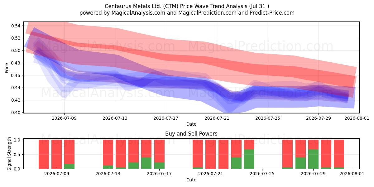  Centaurus Metals Ltd. (CTM) Support and Resistance area (30 Jul) 