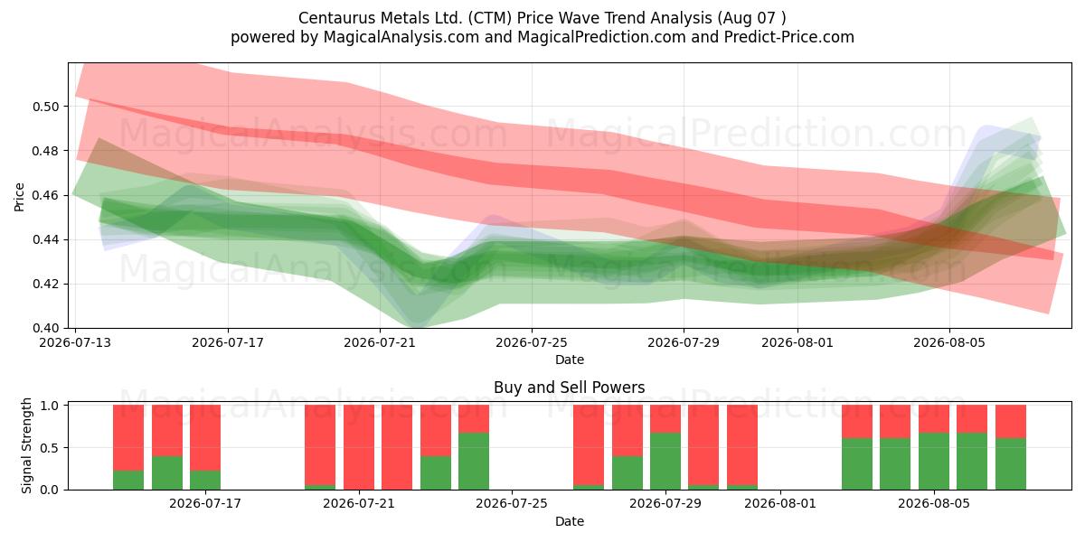  Centaurus Metals Ltd. (CTM) Support and Resistance area (06 Aug) 
