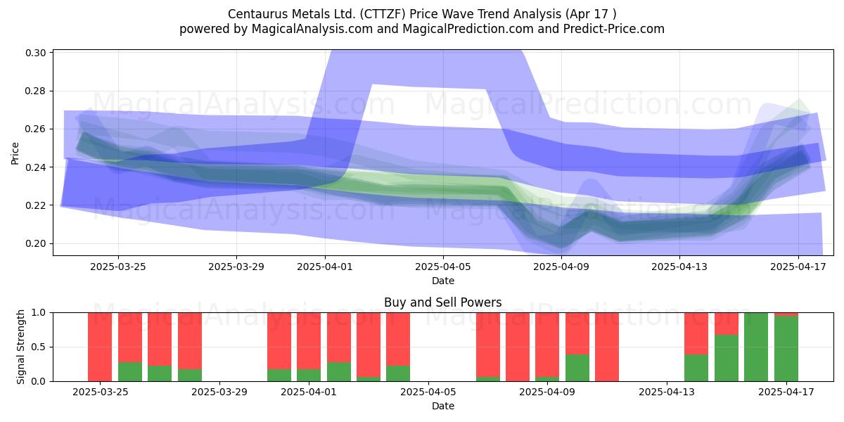 Centaurus Metals Ltd. (CTTZF) Support and Resistance area (17 Apr) Centaurus Metals Ltd. (CTTZF) Support and Resistance area (17 Apr)
