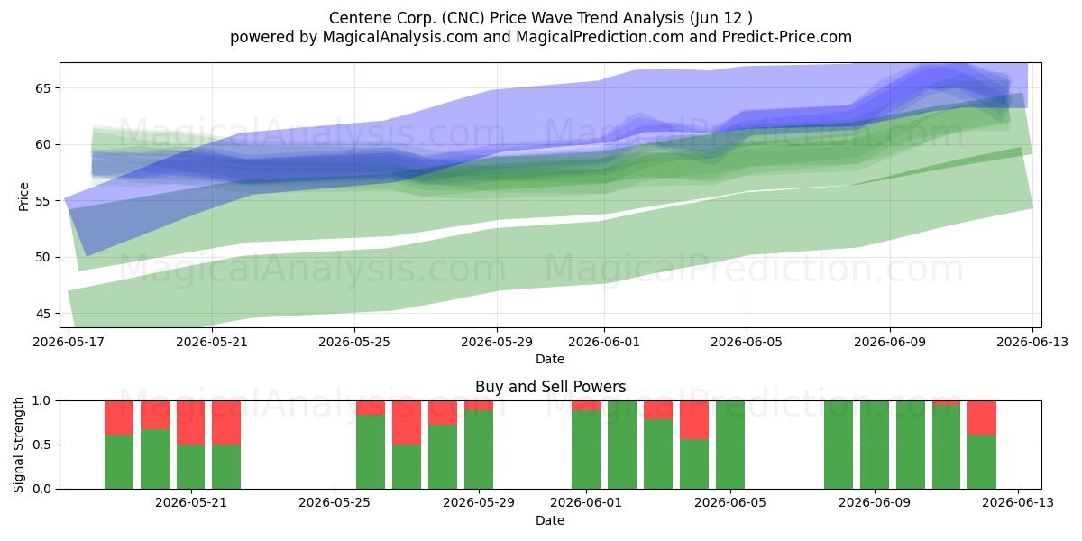  Centene Corp. (CNC) Support and Resistance area (11 Jun) 