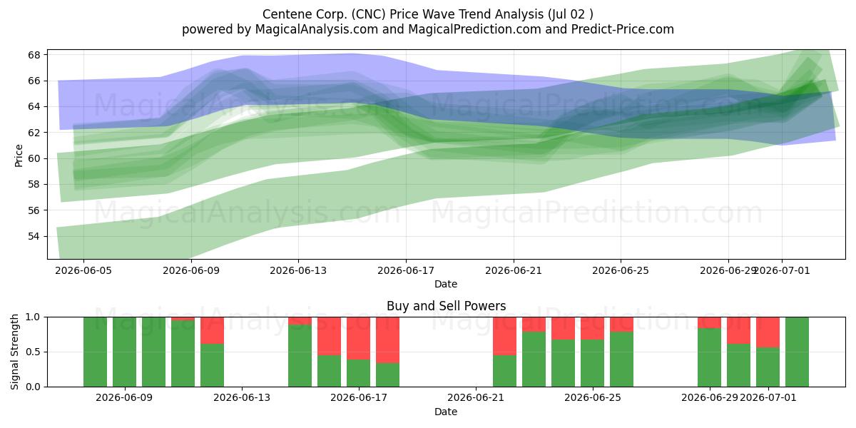  Centene Corp. (CNC) Support and Resistance area (01 Jul) 