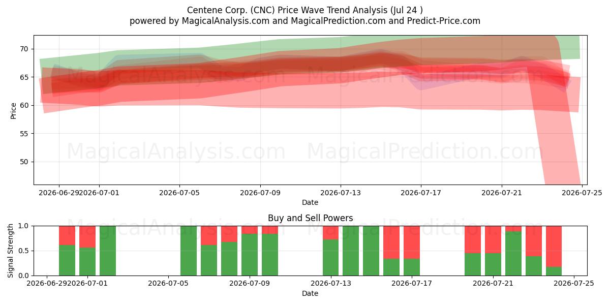 Centene Corp. (CNC) Support and Resistance area (23 Jul) 