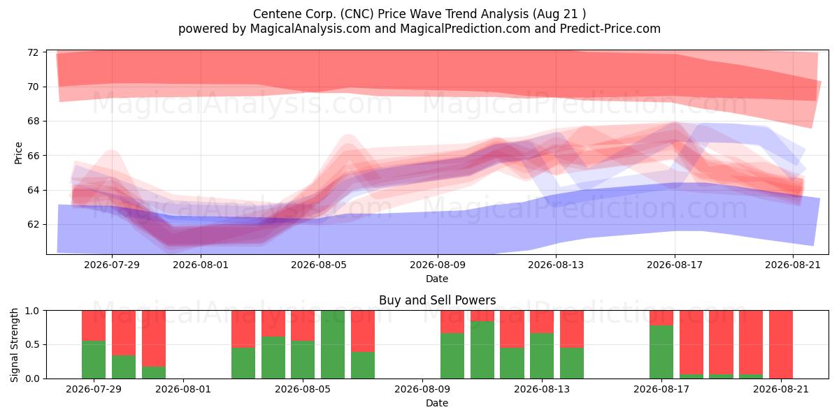  Centene Corp. (CNC) Support and Resistance area (13 Aug) 