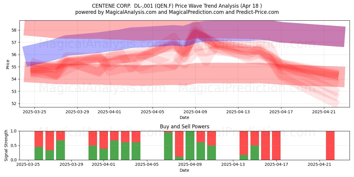  CENTENE CORP.  DL-,001 (QEN.F) Support and Resistance area (18 Apr) 