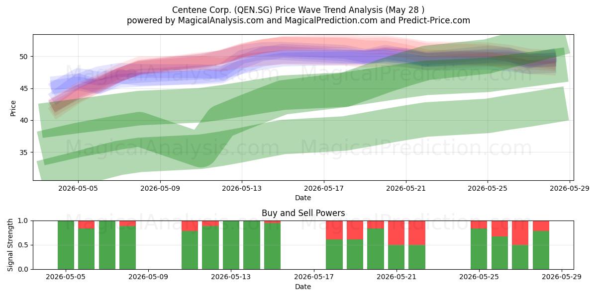  Centene Corp. (QEN.SG) Support and Resistance area (27 May) 