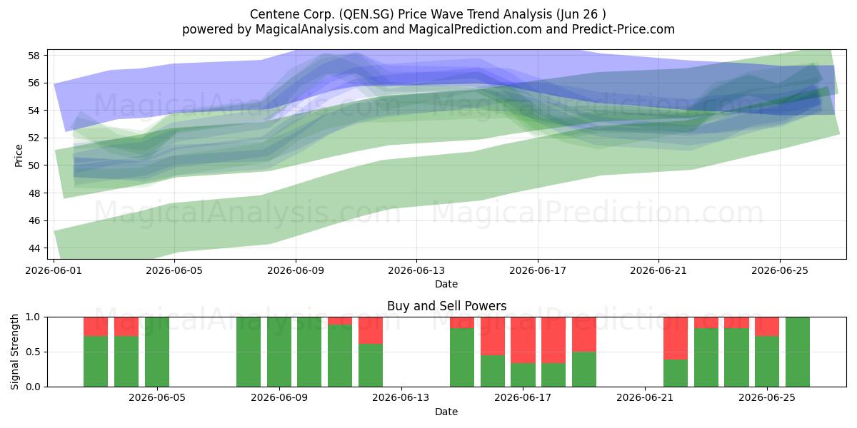  Centene Corp. (QEN.SG) Support and Resistance area (25 Jun) 