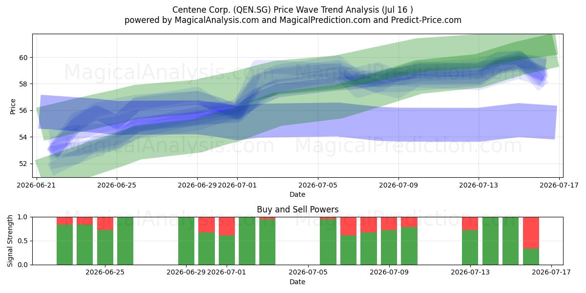  Centene Corp. (QEN.SG) Support and Resistance area (15 Jul) 
