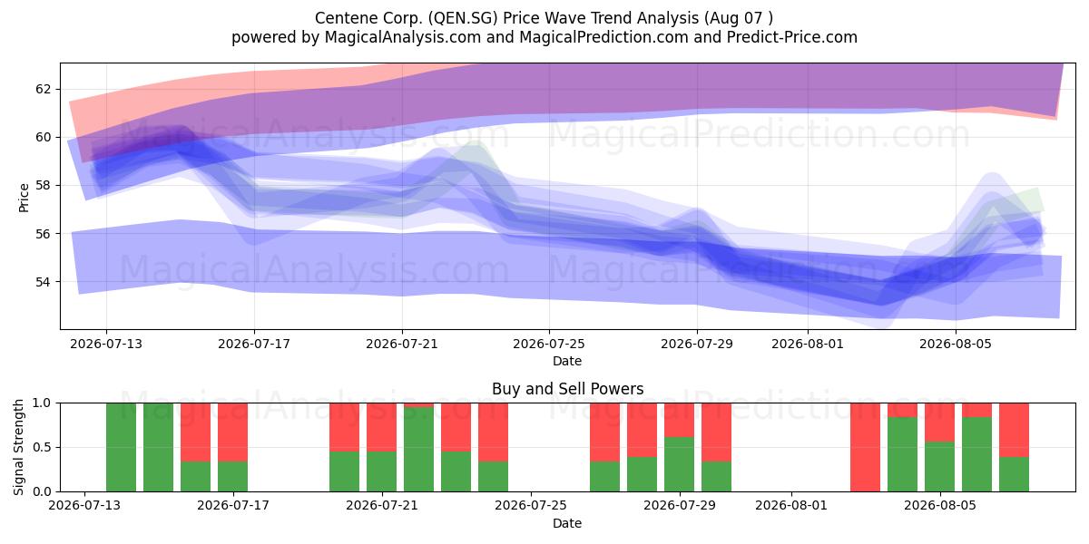  Centene Corp. (QEN.SG) Support and Resistance area (06 Aug) 