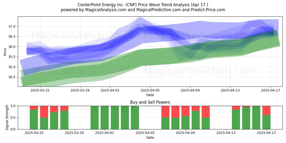  CenterPoint Energy Inc. (CNP) Support and Resistance area (17 Apr) 