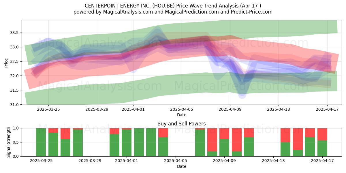  CENTERPOINT ENERGY INC. (HOU.BE) Support and Resistance area (17 Apr) 