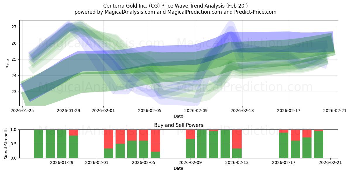  Centerra Gold Inc. (CG) Support and Resistance area (19 Feb) 