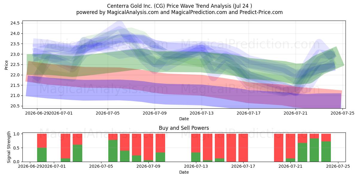  Centerra Gold Inc. (CG) Support and Resistance area (23 Jul) 
