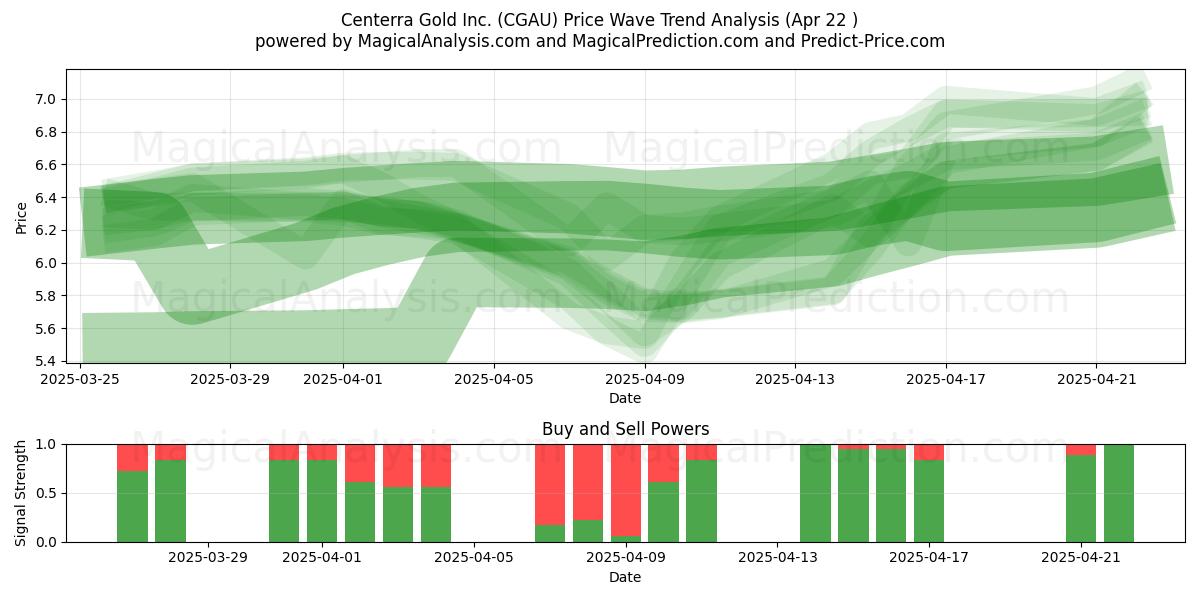  Centerra Gold Inc. (CGAU) Support and Resistance area (22 Apr) 