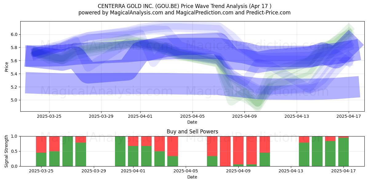  CENTERRA GOLD INC. (GOU.BE) Support and Resistance area (17 Apr) 