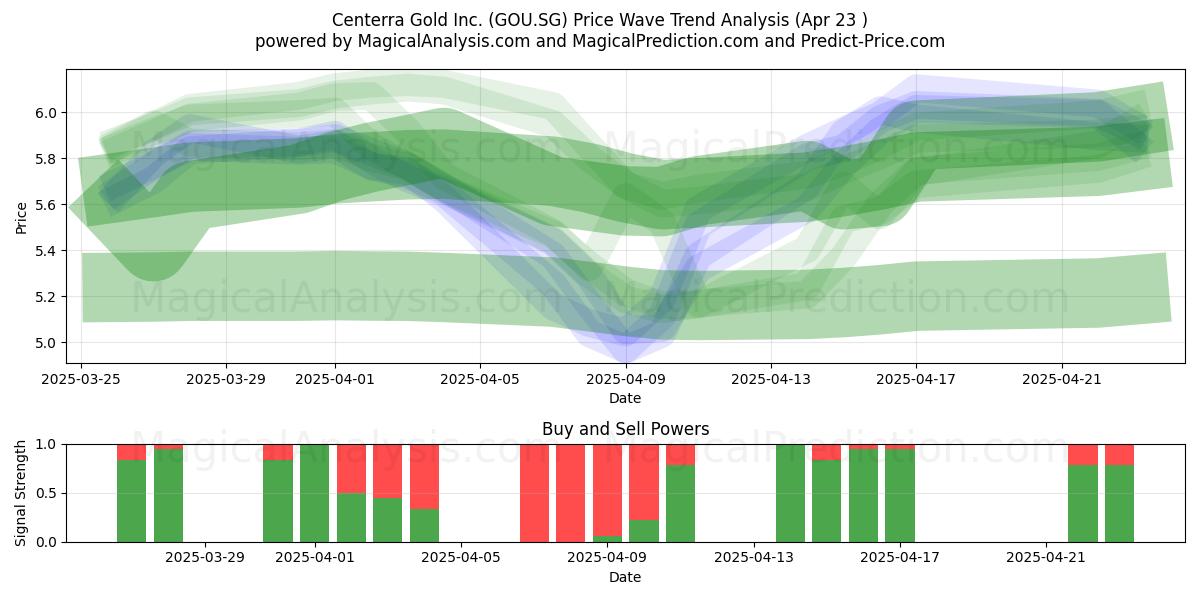  Centerra Gold Inc. (GOU.SG) Support and Resistance area (23 Apr) 