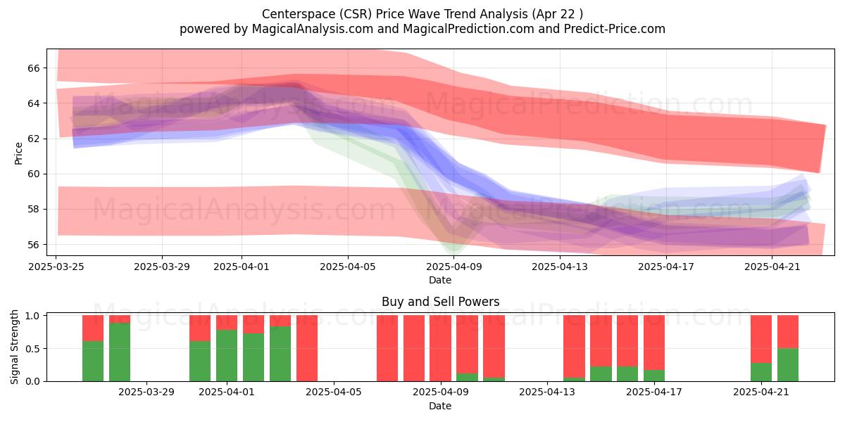  Centerspace (CSR) Support and Resistance area (22 Apr) 