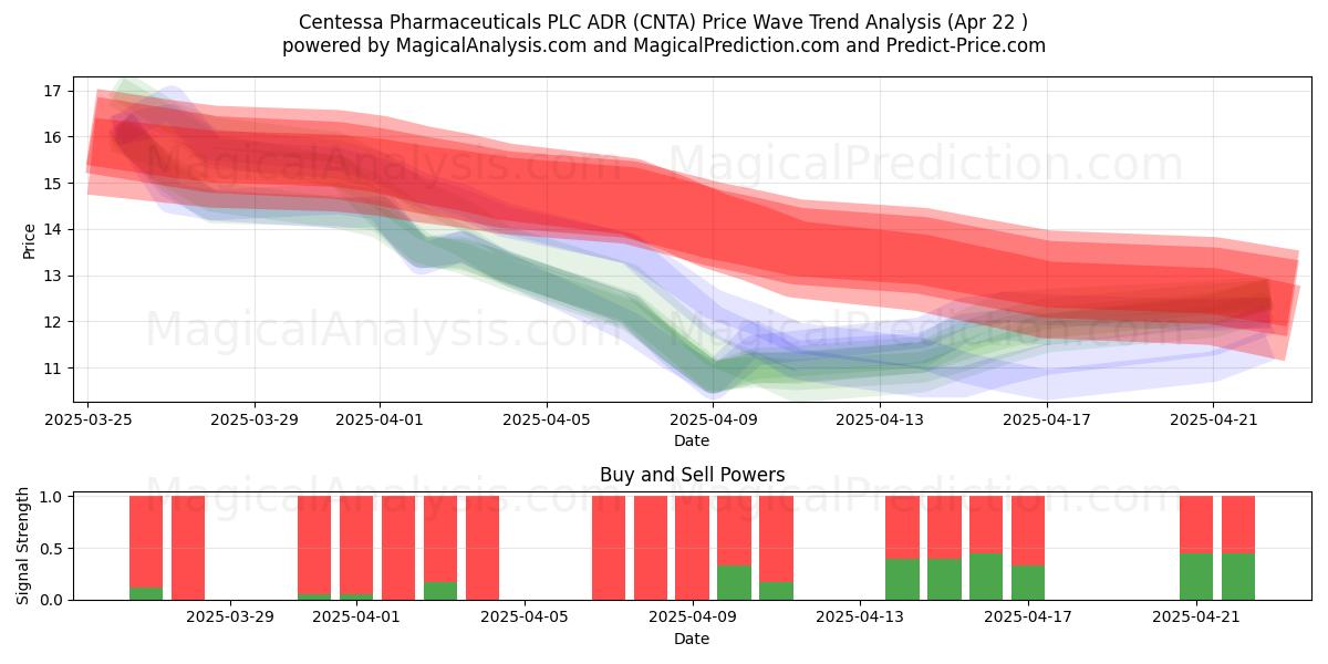  Centessa Pharmaceuticals PLC ADR (CNTA) Support and Resistance area (22 Apr) 