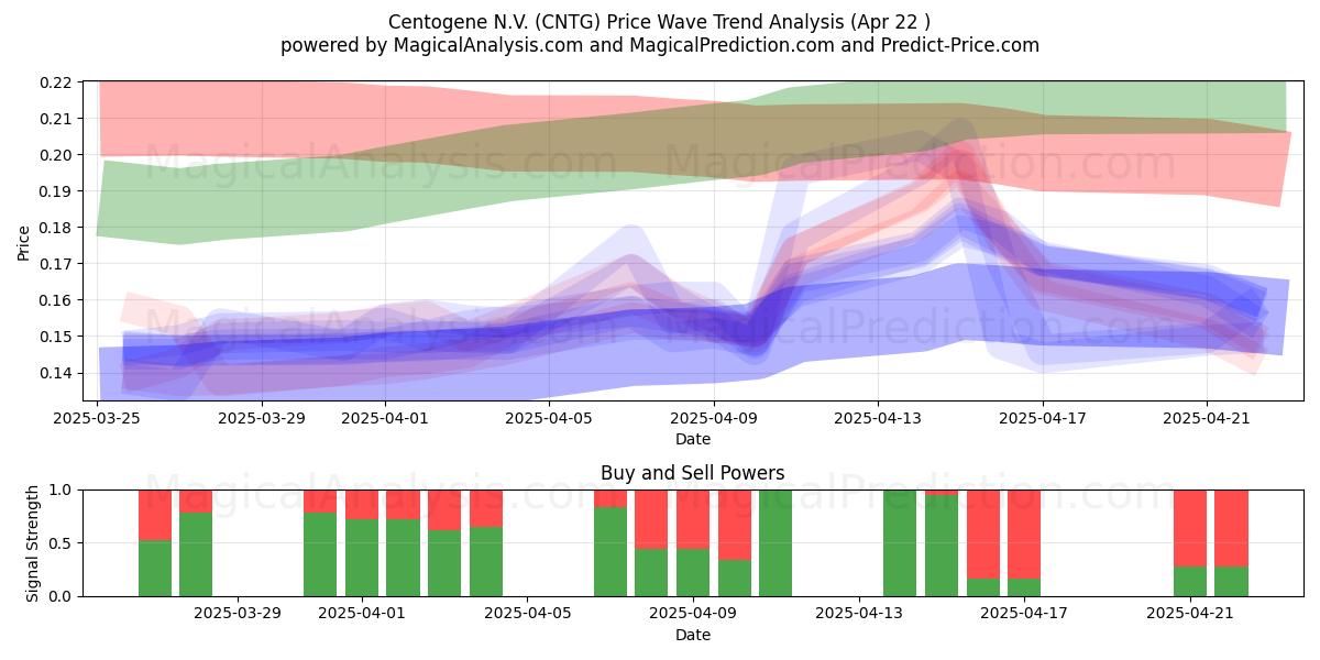 Centogene N.V. (CNTG) Support and Resistance area (22 Apr) 