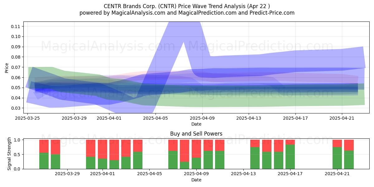  CENTR Brands Corp. (CNTR) Support and Resistance area (22 Apr) 