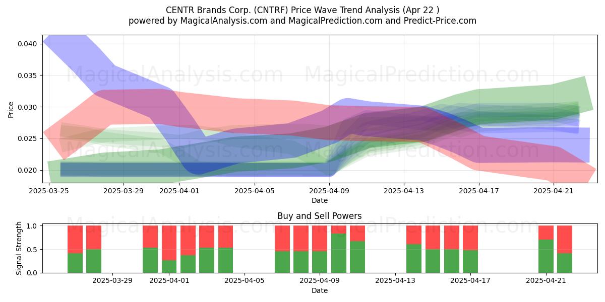  CENTR Brands Corp. (CNTRF) Support and Resistance area (22 Apr) 