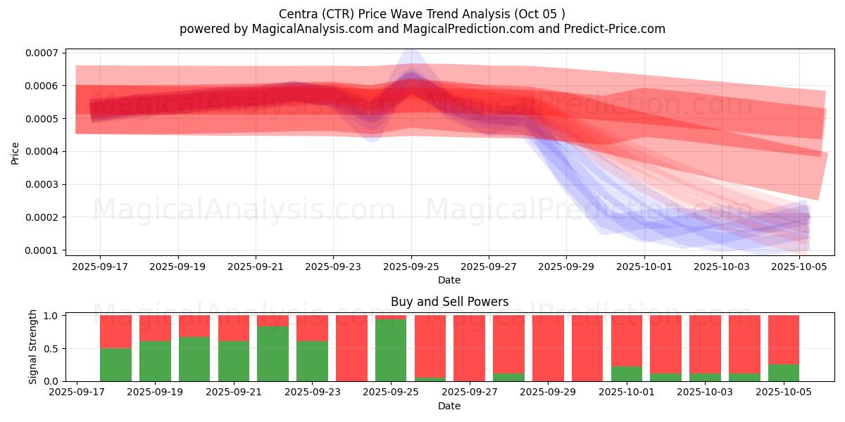  Centra (CTR) Support and Resistance area (04 Oct) 