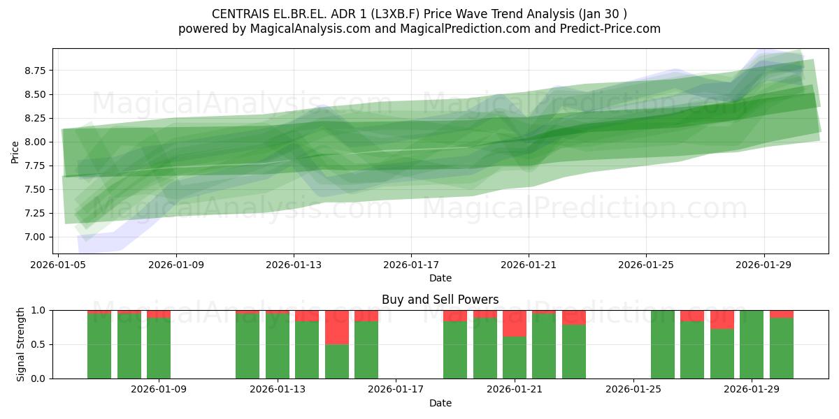  CENTRAIS EL.BR.EL. ADR 1 (L3XB.F) Support and Resistance area (29 Jan) 