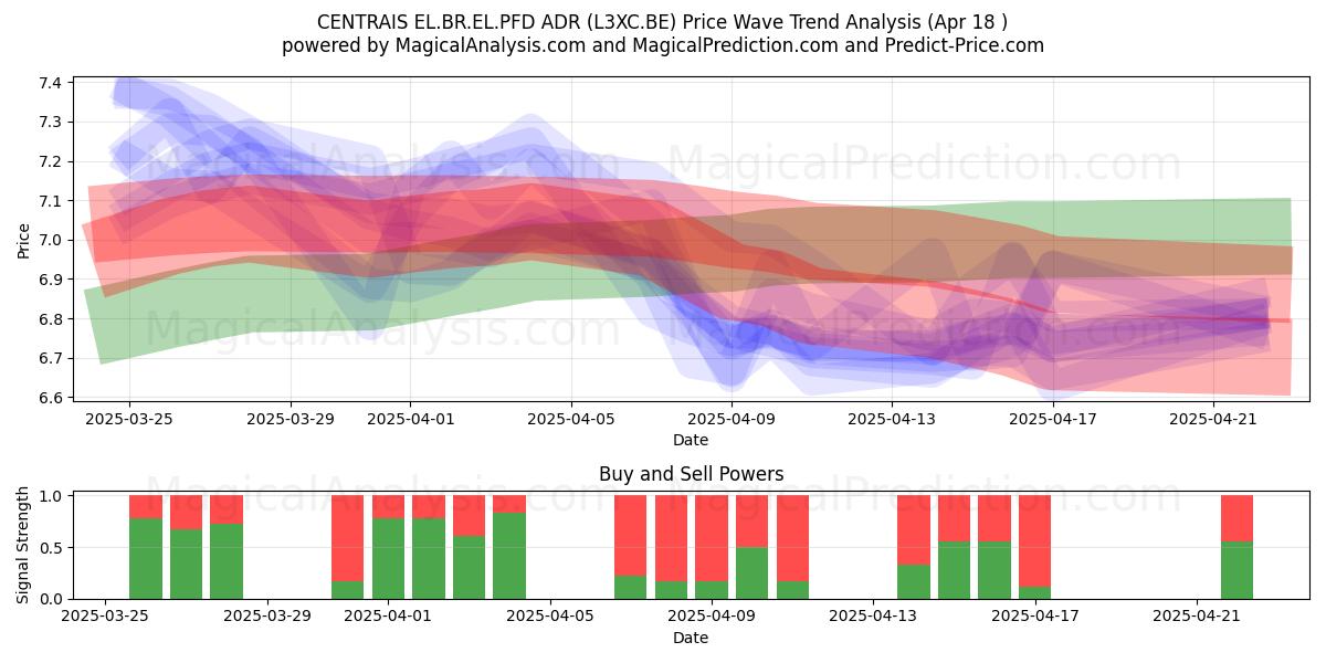  CENTRAIS EL.BR.EL.PFD ADR (L3XC.BE) Support and Resistance area (18 Apr) 