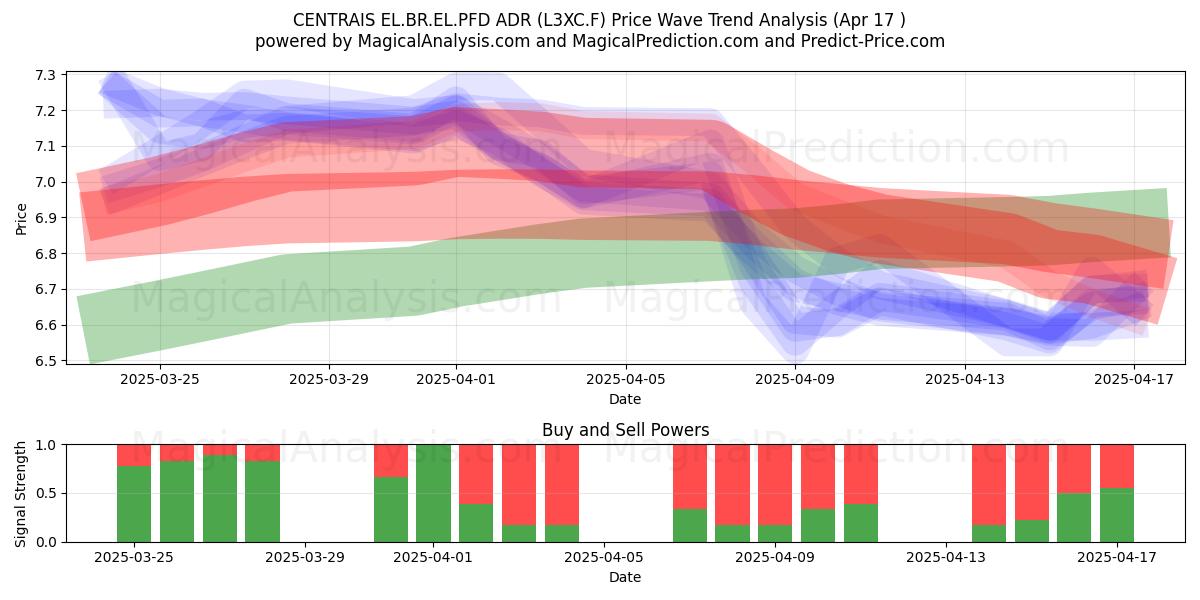  CENTRAIS EL.BR.EL.PFD ADR (L3XC.F) Support and Resistance area (17 Apr) 