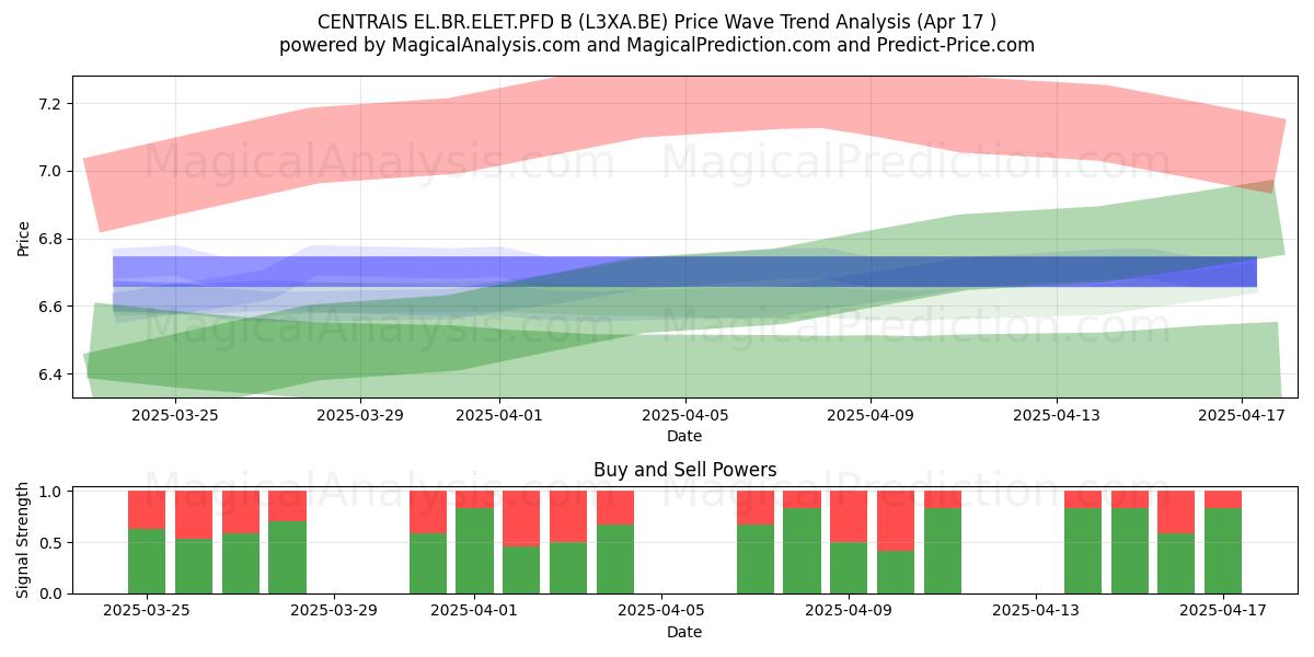  CENTRAIS EL.BR.ELET.PFD B (L3XA.BE) Support and Resistance area (17 Apr) 