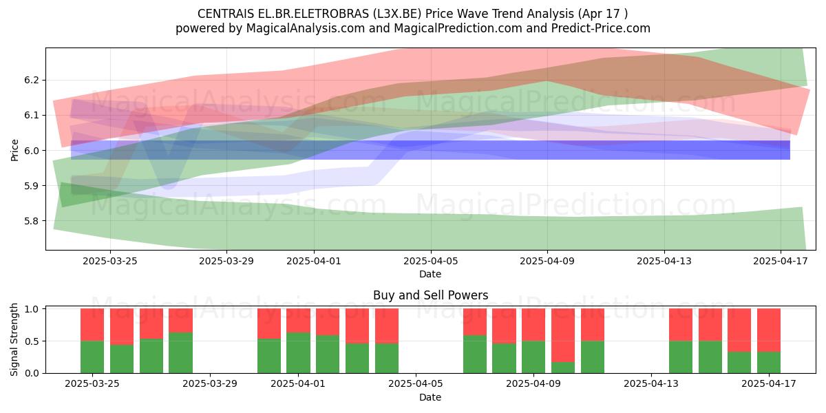  CENTRAIS EL.BR.ELETROBRAS (L3X.BE) Support and Resistance area (17 Apr) 