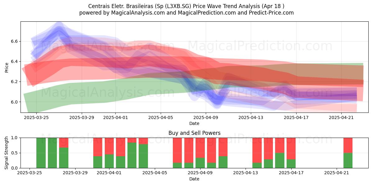  Centrais Eletr. Brasileiras (Sp (L3XB.SG) Support and Resistance area (18 Apr) 