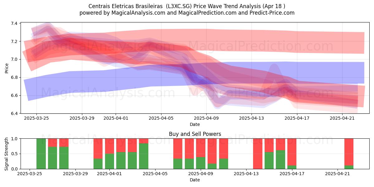  Centrais Eletricas Brasileiras  (L3XC.SG) Support and Resistance area (18 Apr) 